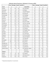 48 studious sugar chart for fruits and vegetables