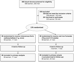 The third trimester of pregnancy is the time to learn about cord blood banking. High Dose Intravenous Versus Oral Iron In Blood Donors With Iron Deficiency The Ironwoman Randomized Controlled Clinical Trial Clinical Nutrition
