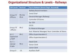 6th Pay Commission Indian Railways