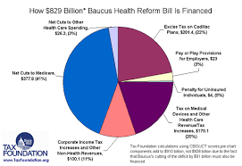 How The Pelosi And Baucus Health Care Reform Bills Are