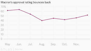 Macrons Approval Rating Bounces Back