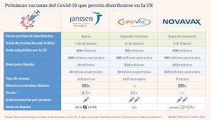 El ministro de salud, fernando ruiz, anunció que este 15 de junio llegarán las primeras vacunas janssen. Coronavirus Janssen Curevac Y Novavax Las Vacunas Del Covid 19 Que Llegan Proximamente Companias Cinco Dias