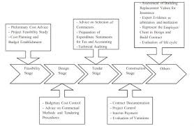 Standard form of building contract for nominated supplier to be used where bills of quantities form part of the contract in conjunction with form 203a (rev 2007) : Quantity Surveyor Roles And Responsibilities In Pre Post Contract Stage
