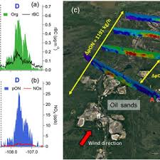 Dalam melaksanakan konversi baik menghitung pon ke kg, pon ke ons, kwintal ke kg dan lain sebagainya sanggup dilakukan dengan alat bantu yakni timbangan konversi. Aircraft Observations A Organic Aerosol And Rbc B Pon And Nox Download Scientific Diagram