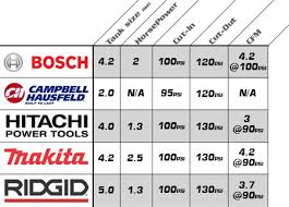 Air Tool Air Tool Cfm Chart