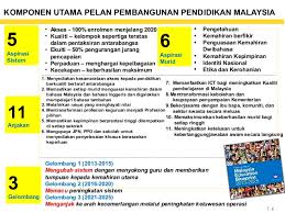 Pelan itu akan menyaksikan sebanyak 11 anjakan melibatkan transformasi dari segi system pendidikan negara. 11 Anjakan Transformasi Sistem Pendidikan Pelan Itu Menyaksikan Sebanyak 11 Anjakan Melibatkan Transformasi Dari Segi Sistem Pendidikan Negara