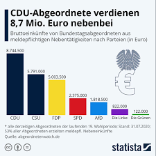 Seit der bundestagswahl 2017 ist die fdp wieder im deutschen bundestag vertreten. Ruprecht Polenz On Twitter In Relation Zu Den Sitzen Im Bundestag Neben Einkunfte Pro Sitz 1 Csu 125 891 30 2 Fdp 62 543 75 3 Cdu 43 722 50 4 Afd 19 345 74 5 Spd 15 522 87 6 Linke 11 913 04 7 Grun 1 820 89 Https T