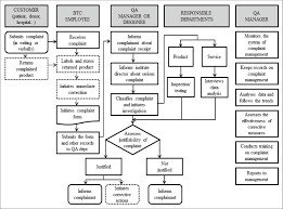 Customer Complaint Handling Flowchart Customer Service Process Flow Chart Process Flow Chart Process Flow Customer Complaints