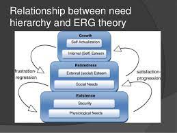 Erg theory of motivation is the condensed form of maslow's hierarchy of needs. Clayton Alderfer S Erg Theory