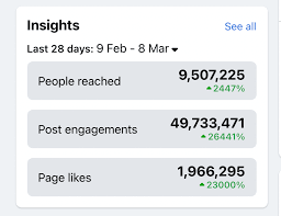 Facebook is known to always roll out new features to constantly can i find better reach elsewhere? Facebook