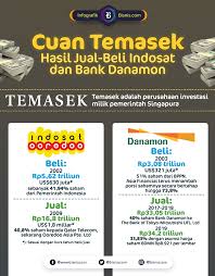 Established by temasek in 2007, temasek trust is an independent steward of philanthropic endowments and gifts. Jual Indosat Dan Danamon Ini Total Keuntungan Temasek Infografik Bisnis Com