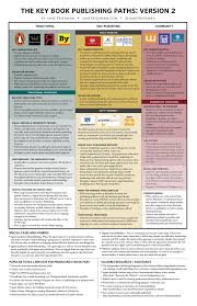 Infographic 4 Key Book Publishing Paths Book Writing Tips Book Publishing Writing A Book