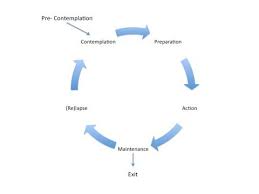 The transtheoretical model (ttm) is a common framework for studies of smoking cessation. Transtheoretical Model Of Change Mind To Muscle