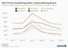 Chart Gpu Prices Stabilizing After Crypto Mining Boom