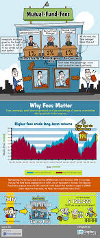 Mutual Fund Fees Infographic Infographics King Mutuals Funds Finance Investing Hedge Fund Investing