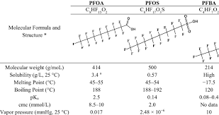 Physicochemical Properties Of Pfoa Pfos And Pfba Reproduced With Download Table