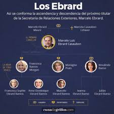 Marcelo ebrard de 59 años de edad tiene más de la mitad de su vida en la política, ocupando la primera en 1987 con la internacionalista francesca ramos morgan con quien procreó tres hijos. El Arbol Genealogico De Marcelo Ebrard Casaubon