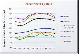 Clearly, $1.90 is a very low threshold, so extreme poverty is, well, extreme. Virginia Performs Measuring What Matters To Virginians