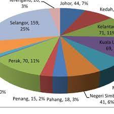 Pdf | malaysia has adopted several developmental plans since 1969 starting with the new economic policy (nep), passing by the national development 2020. Pdf Prioritizing Issues Of Malaysian Vision 2020 An Application Of The Analytic Hierarchy Process
