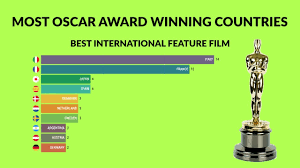 The movies with the most. Countries Won The Most Oscar Awards Best International Feature Film Oscar Award Youtube