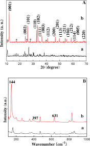 We offer over 350 classes weekly, taught by some of the world's most renowned teachers and choreographers. Xrd Patterns A And Raman Spectra B For Bi 2 Bdc 3 Nanoplates A Download Scientific Diagram