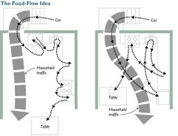 kitchen: five tools for layout