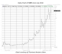 Is tilray the next short squeeze candidate? Coke S Pot Prospects Push Tilray Stock Higher