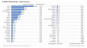 Europe Gdp Indicators 2019 Forecast Mgm Research