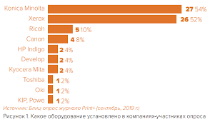 Рынок цифровой тонерной печати: украинские реалии Социальная есть ...