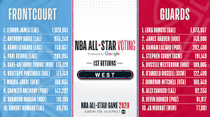 The fan vote accounts for 50 percent of the total vote to determine the starters for the nba. Nbaallstar On Twitter The First West Returns From Votenbaallstar 2020 Do You Agree Make Your Vote Count Twice Today By Voting Here Https T Co Kkbghfwxpd Https T Co Cv169vye0h