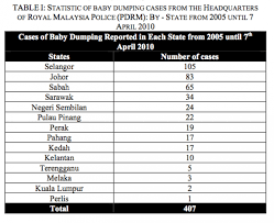 I have several effects of baby dumping here. Rise Of Baby Dumping In Malaysia Loyarburok