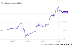You can buy much better growth at that yield. Penn National Gaming A Solid Casino Company But A Sports Betting Also Ran Maybe Nasdaq Penn Seeking Alpha