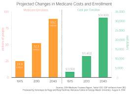 2014 trustees reports medicare cost projections and