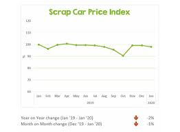 How can i get the scrap value of my car? Cartakeback S Scrap Car Price Index January 2020 Atf Professional