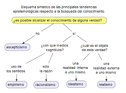 Epistemologiaquaerenz Epistemologia Wikipedia La Enciclopedia Libre Libros De Filosofia Filosofia Historia Filosofia Existencial