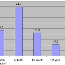 Time Of Diagnosis Of Classical Form Of Cornelia De Lange