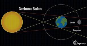 Apabila bulan berada di tengah di antara matahari dan bulan, ia dinamakan gerhana matahari kerana matahari dilindungi oleh bulan. Gerhana Bulan Penumbra 11 Februari 2017