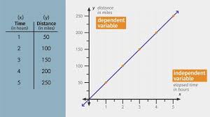 When an amount of anything changes over time we often want to understand how big the change was. Constant Rate Of Change Made Easy