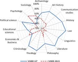 Proportions Of Vabb Gp And Vabb Wos Publications In The Vabb