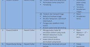 Pembentukan unit penanggulangan kebakaran di tempat kerja; E Learning Workshop Oshe Contoh Hazard Punca Hazard Kesan