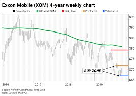 Its Time To Buy Exxon Mobil Curzio Research