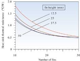 estimating parallel plate fin heat sink