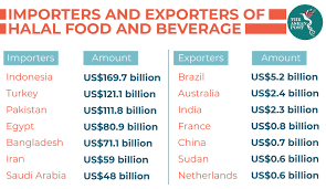 Kuala lumpur, dec 7 ― malaysia's halal industry market value is expected to reach us$147.4 billion (approximately rm614.36 billion) by 2025, according to the halal industry development corporation (hdc). The Booming Halal Industry The Asean Post