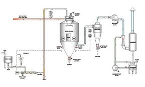 The thing is, when we were kids and in school, we could relate the term to some form of higher studies. Spray Dryer System Buy Spray Dryer System In Pune Maharashtra India From Saturn Web Media