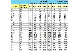 Grade 8 Bolt Torque Specs Chart Hobbiesxstyle