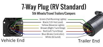 At an rv 50 amp plug in you should see 0 volts across the 2 hot legs of 120. Wiring Trailer Lights With A 7 Way Plug It S Easier Than You Think Etrailer Com