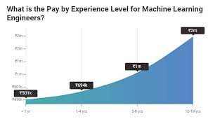 Visit payscale to research lighting engineer salaries by city, experience, skill, employer and more. Machine Learning Salary In India In 2021 For Freshers Experienced Upgrad Blog