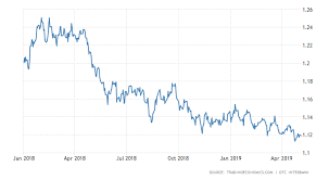 Height Chart Target Australia Historical Chart Of Oil Crude
