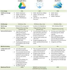 Google Drive Vs Dropbox Digital Trends Google Drive Online Marketing Infographic Social Media Infographic