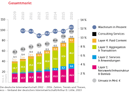 Stimmservice vor ort, durch die kombination aus materialstärke, stabilität. Studie E Commerce Umsatz In Deutschland Steigt Weiter Jahrlich Um 10 Prozent Heise Online